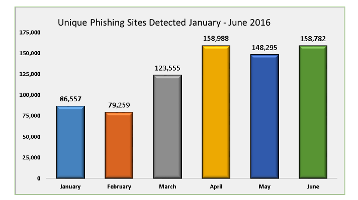 apwg-phishing-report2