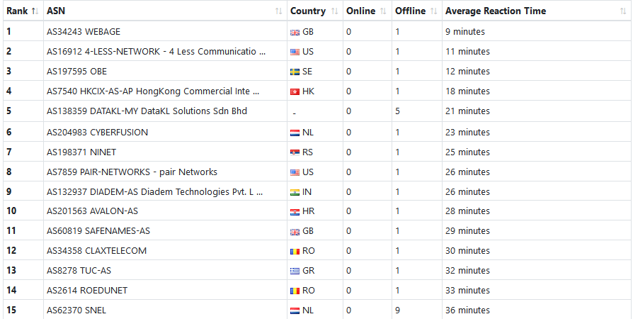 Chinese hosting networks 