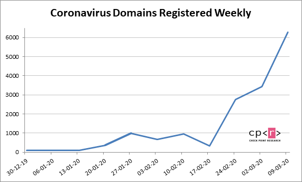 coronavirus domains registered weekly Coronavirus websites