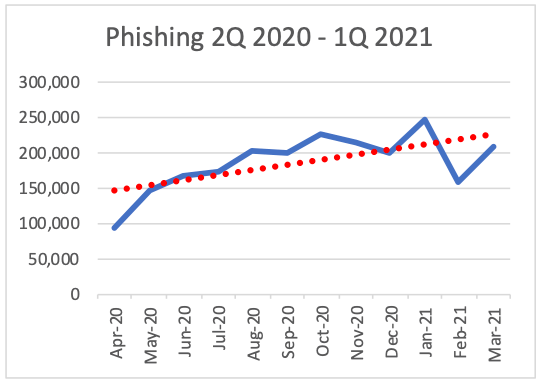 detected phishing websites q1 of 2021 apwg report image 1