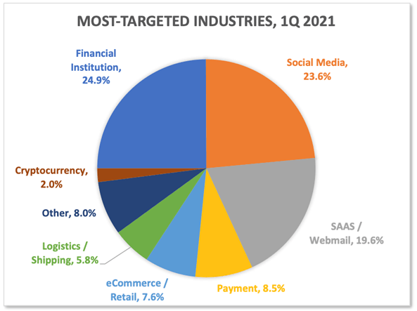 detected phishing websites q1 of 2021 apwg report image 2