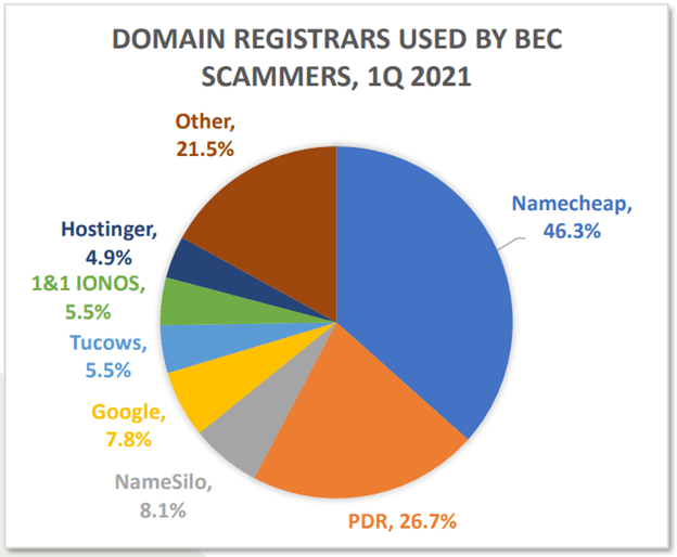 detected phishing websites q1 of 2021 apwg report image 3