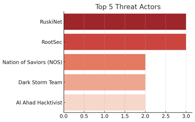 Dark Web Threat Actors Activity