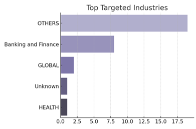 Targeted Industries