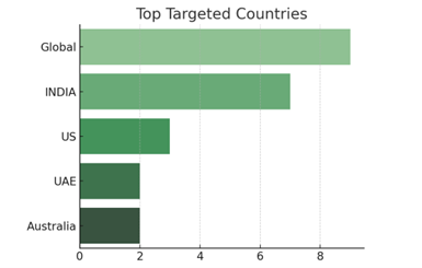 Targeted Countries