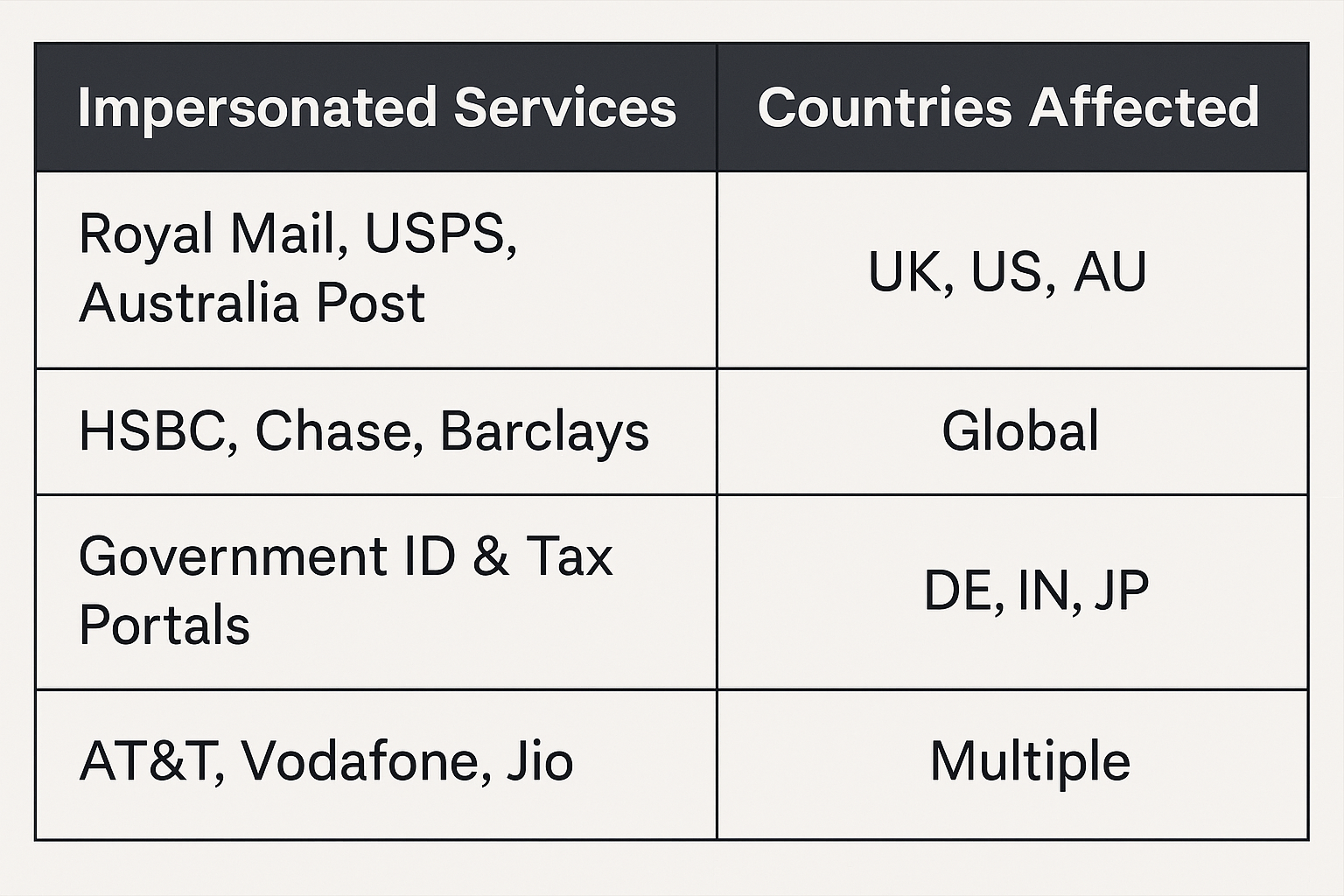 Darcula's targeted regions and companies