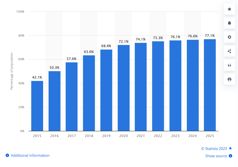 Philippines cybersecurity awareness – internet penetration bar chart (2015-2025)