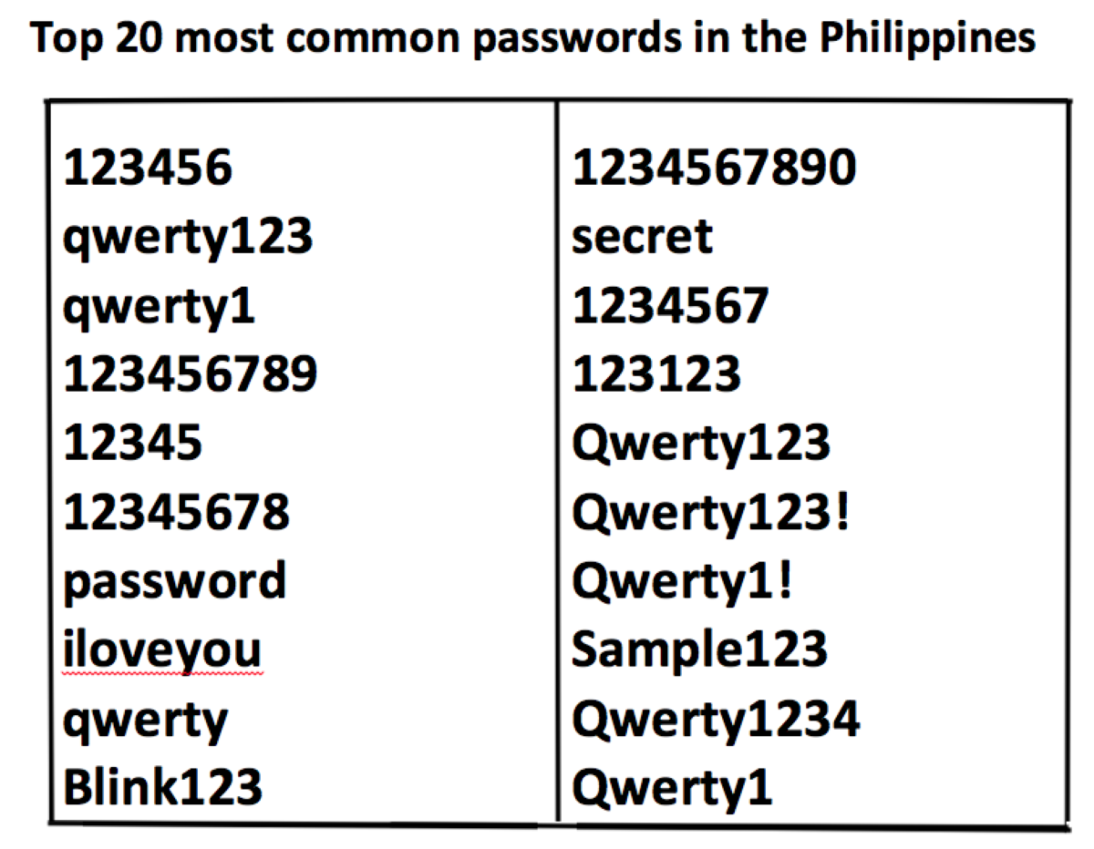 Most common passwords in the Philippines