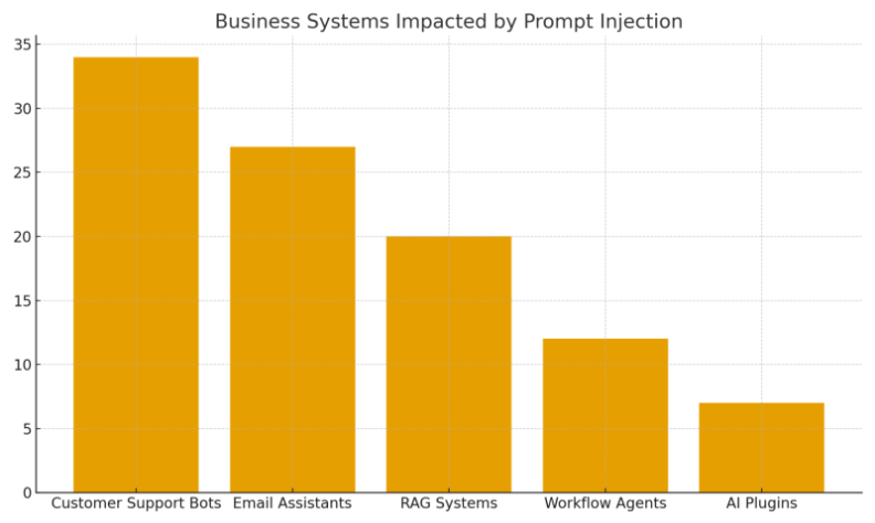 Business Systems Impact by Prompt Injection