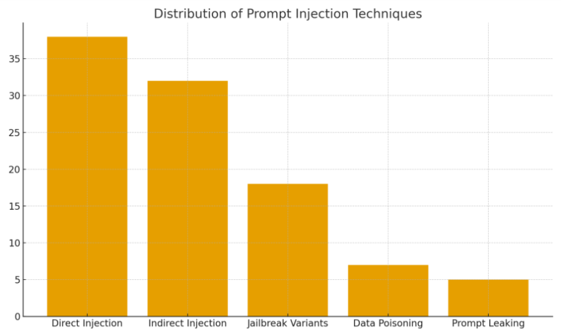 Distribution Prompt Injection Techniques