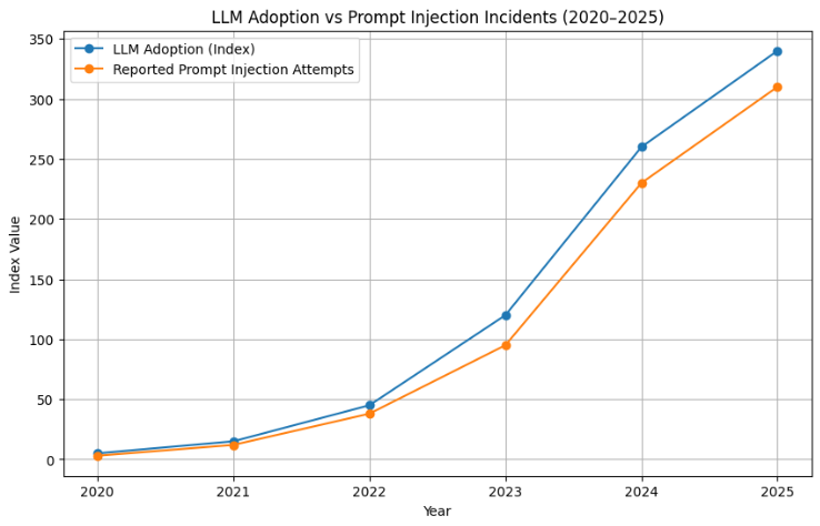 LLM Adoption vs Prompt Injection Incident